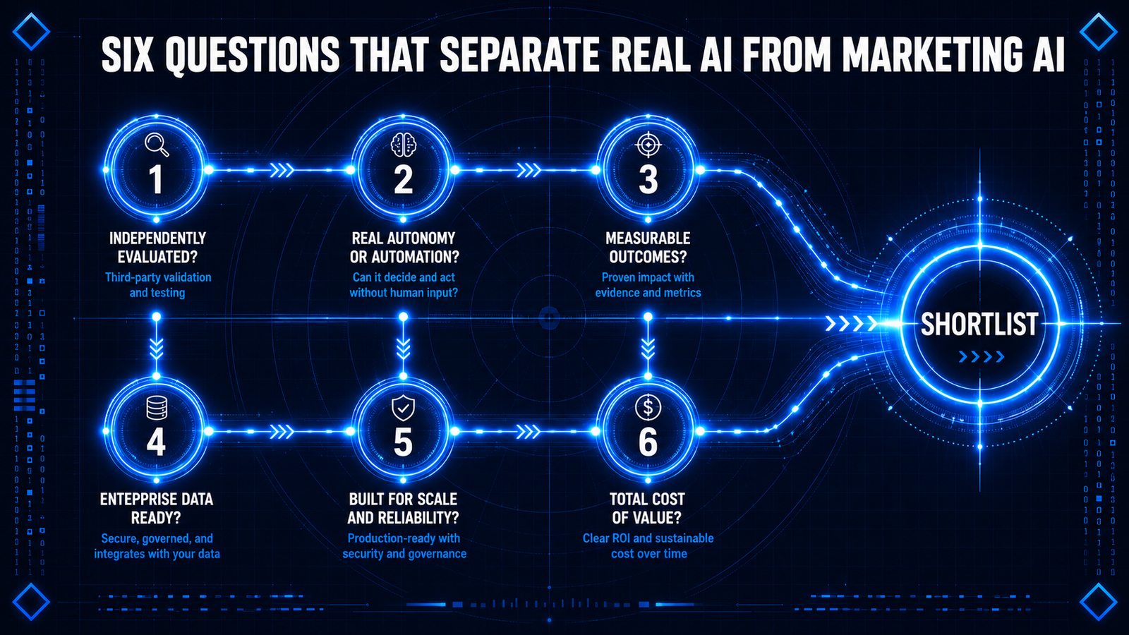 AR automation vendor evaluation framework — the six questions that separate real AI from marketing AI